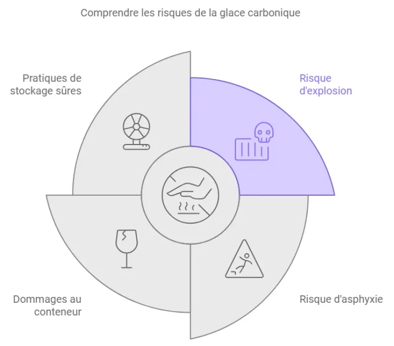 Quels sont les risques d'utiliser de la glace carbonique dans un bac hermétique ?